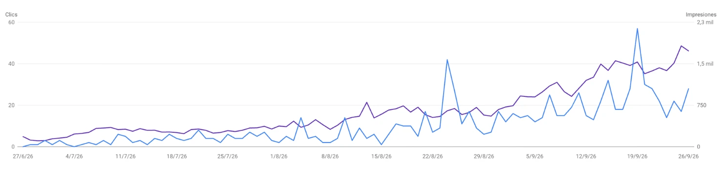 Résultats SEO de Santelle dans Google Search Console sur 3 mois : 949 clics et 58,7 k impressions en hausse