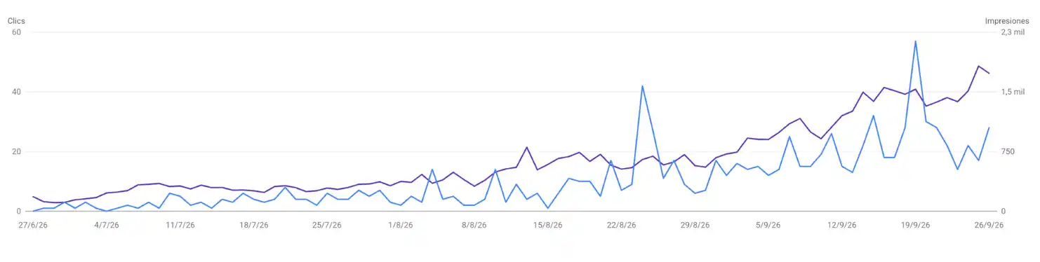 Santelle SEO results in Google Search Console over 3 months: 949 clicks and 58.7k impressions, both growing